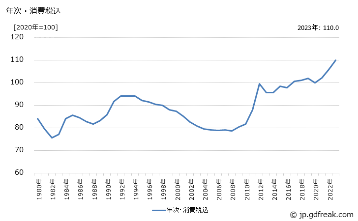 グラフ 衛生材料の価格の推移 年次・消費税込
