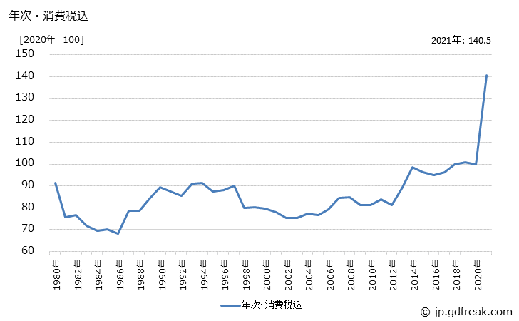 グラフ 製材の価格の推移 年次・消費税込