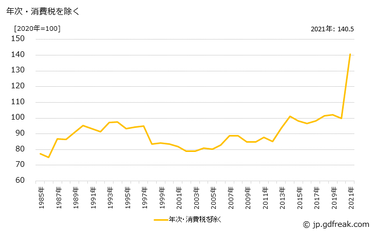 グラフ 製材の価格の推移 年次・消費税を除く
