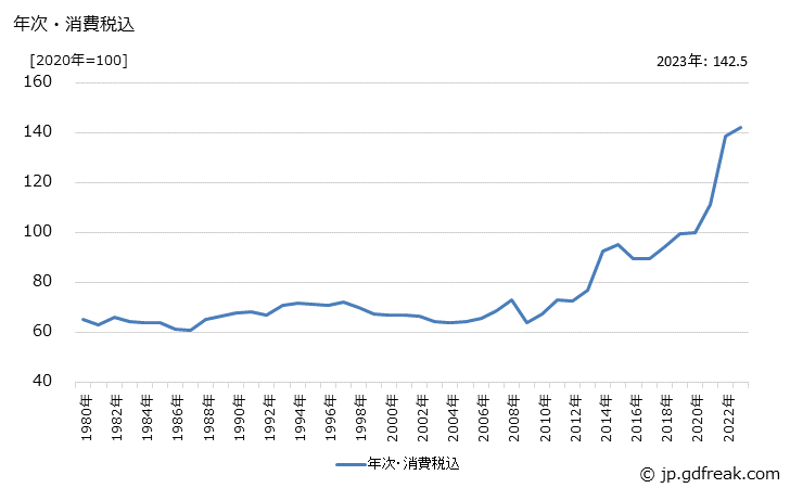 グラフ 梱包用材の価格の推移 年次・消費税込