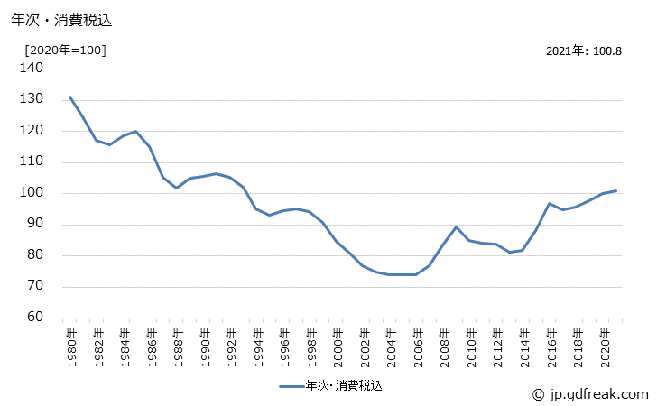 グラフ 木材チップの価格の推移 年次・消費税込