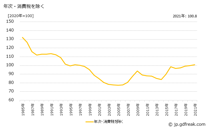 グラフ 木材チップの価格の推移 年次・消費税を除く