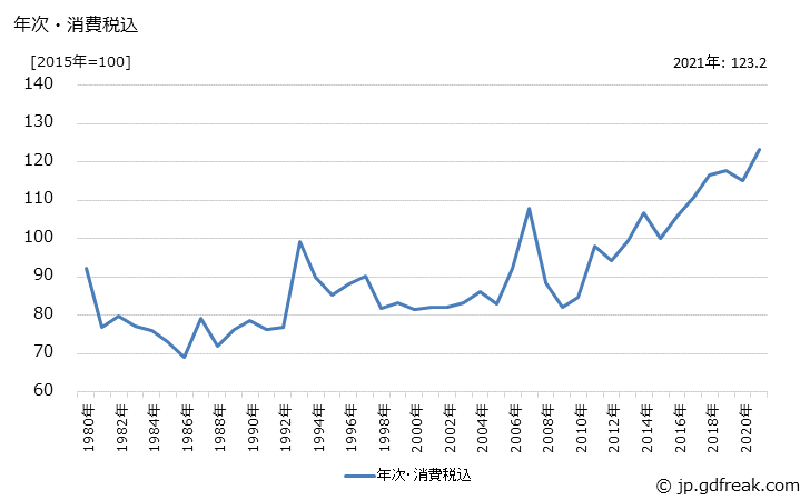 グラフ 合板の価格の推移 年次・消費税込
