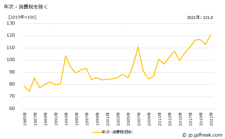 グラフ 合板の価格の推移 年次・消費税を除く