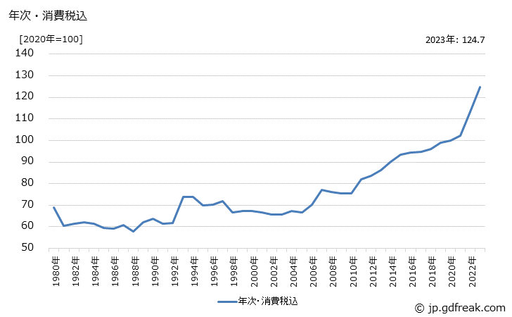 グラフ 床板の価格の推移 年次・消費税込