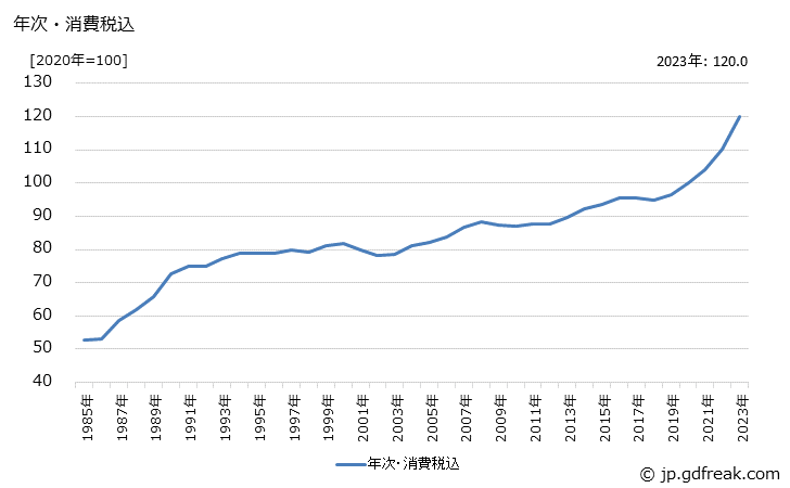 グラフ 造作材の価格の推移 年次・消費税込