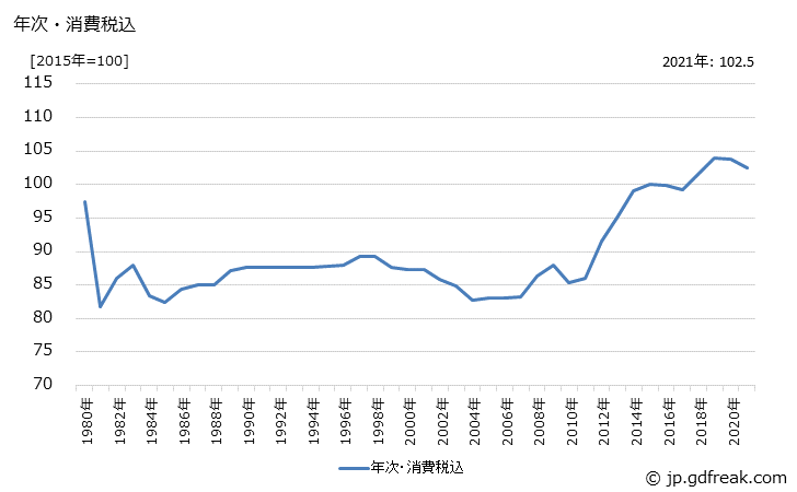 グラフ パーティクルボードの価格の推移 年次・消費税込