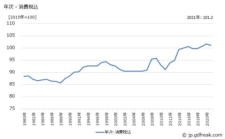 グラフ 繊維板の価格の推移 年次・消費税込