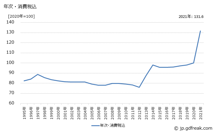 グラフ その他の木製品の価格の推移 年次・消費税込