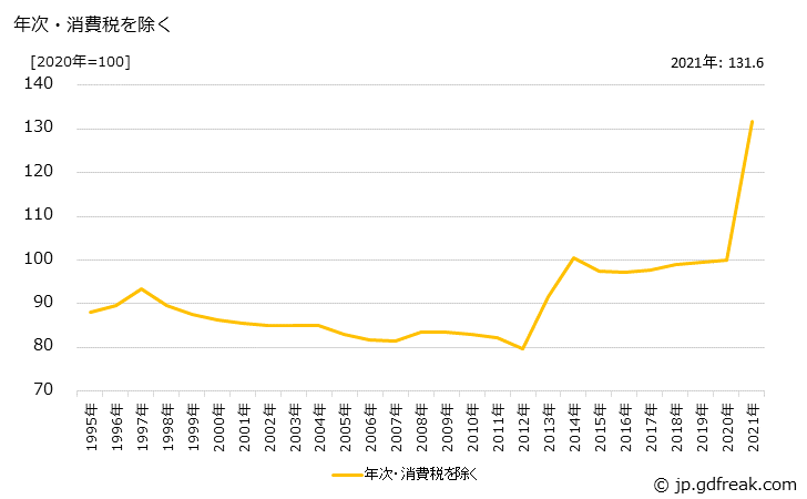 グラフ その他の木製品の価格の推移 年次・消費税を除く
