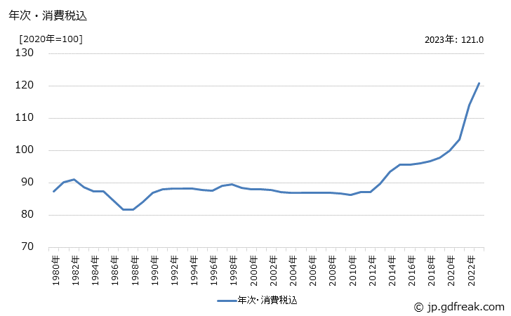 グラフ 木箱の価格の推移 年次・消費税込