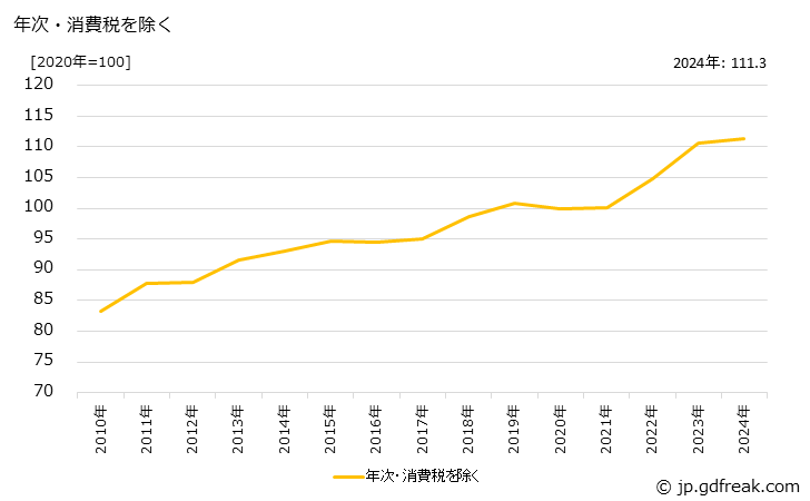 グラフ 防腐木材の価格の推移 年次・消費税を除く