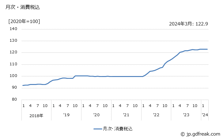 グラフ パルプ・紙・同製品の価格の推移 月次・消費税込