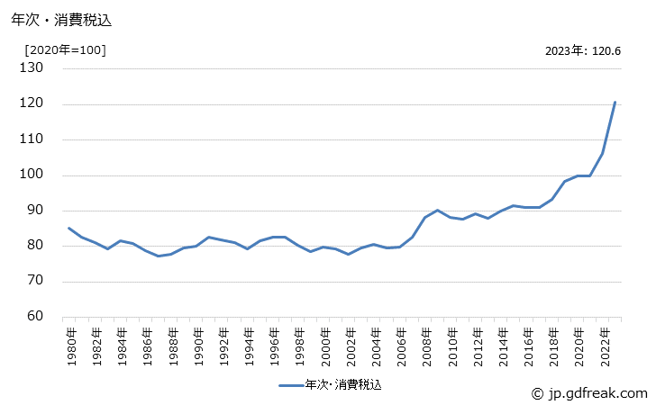 グラフ パルプ・紙・同製品の価格の推移 年次・消費税込
