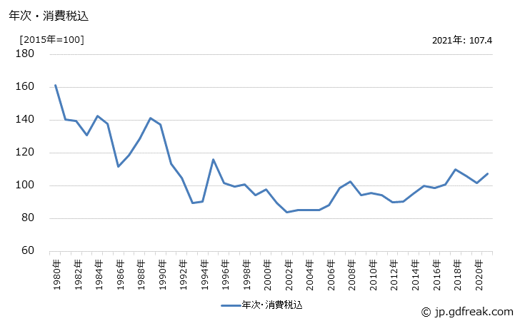 グラフ パルプの価格の推移 年次・消費税込