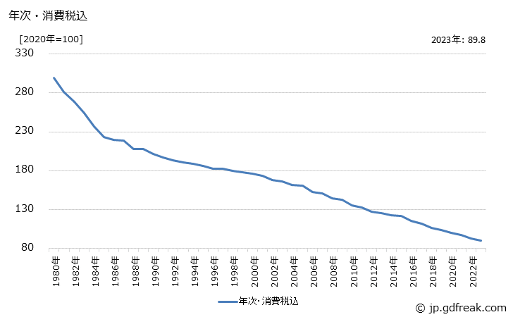 グラフ 製紙パルプの価格の推移 年次・消費税込