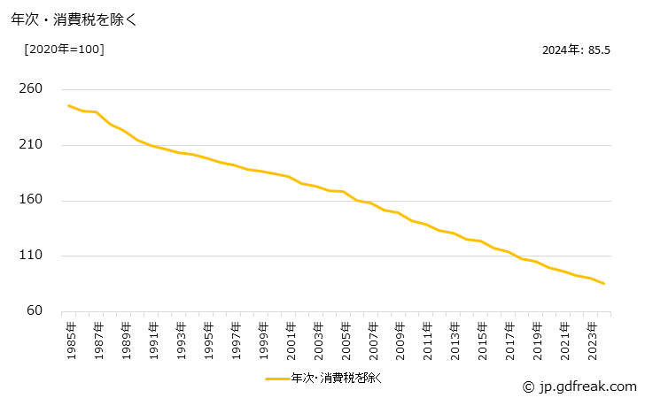 グラフ 製紙パルプの価格の推移 年次・消費税を除く