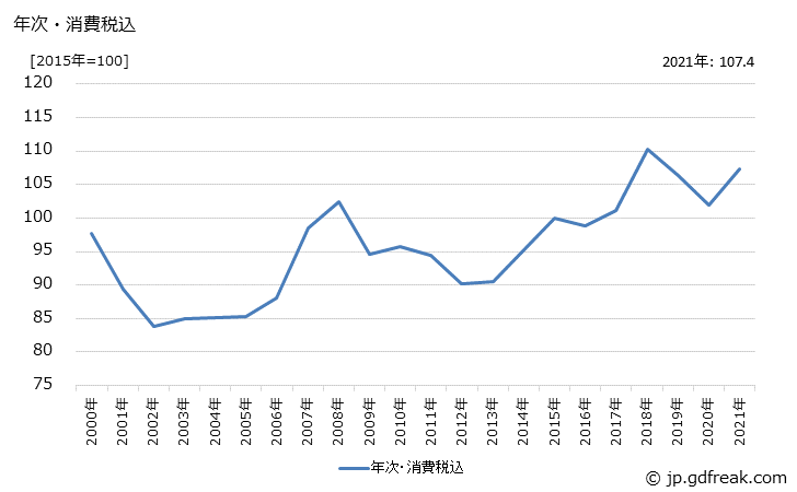 グラフ 製紙クラフトパルプの価格の推移 年次・消費税込
