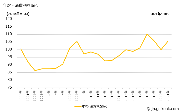グラフ 製紙クラフトパルプの価格の推移 年次・消費税を除く