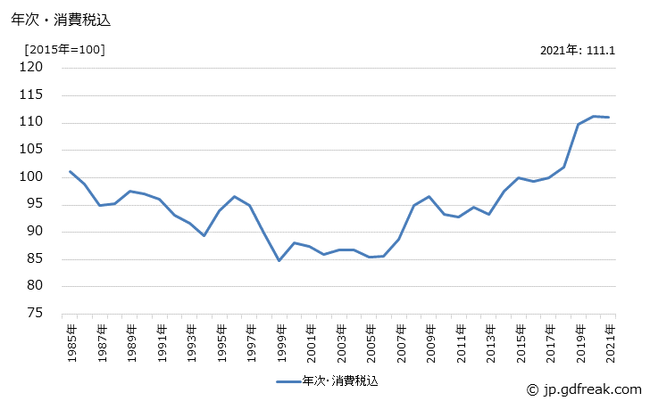 グラフ 紙・板紙の価格の推移 年次・消費税込