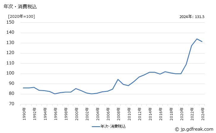 グラフ 新聞用紙の価格の推移 年次・消費税込
