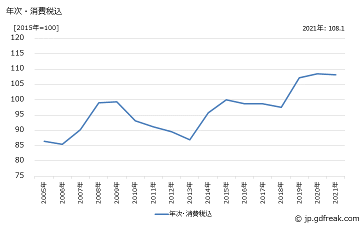 グラフ 印刷用紙の価格の推移 年次・消費税込