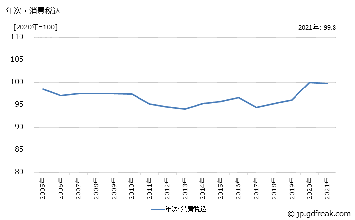 グラフ 上級印刷紙の価格の推移 年次・消費税込