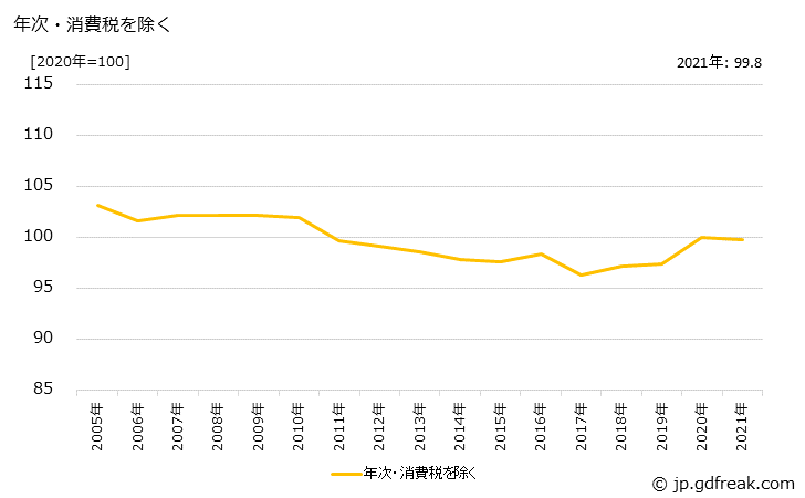 グラフ 上級印刷紙の価格の推移 年次・消費税を除く