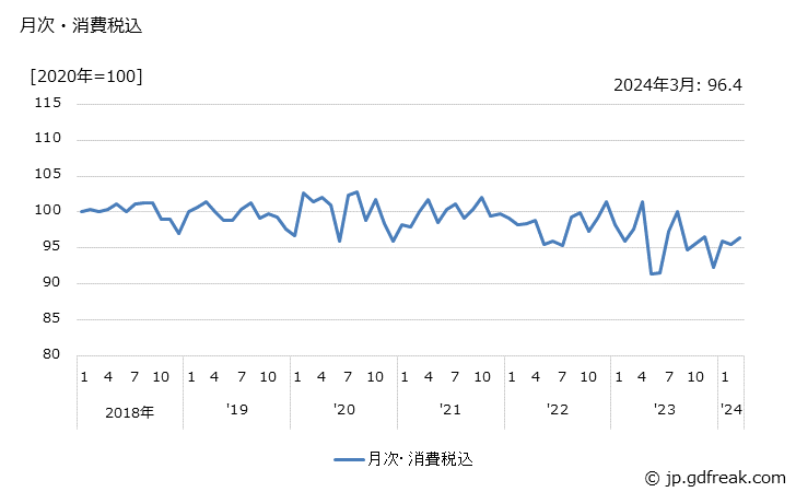 グラフ 中・下級印刷紙の価格の推移 月次・消費税込