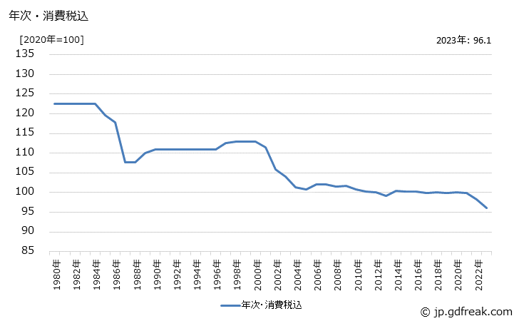 グラフ 歯磨の価格の推移 年次・消費税込
