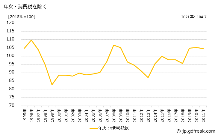 グラフ 微塗工印刷用紙の価格の推移 年次・消費税を除く