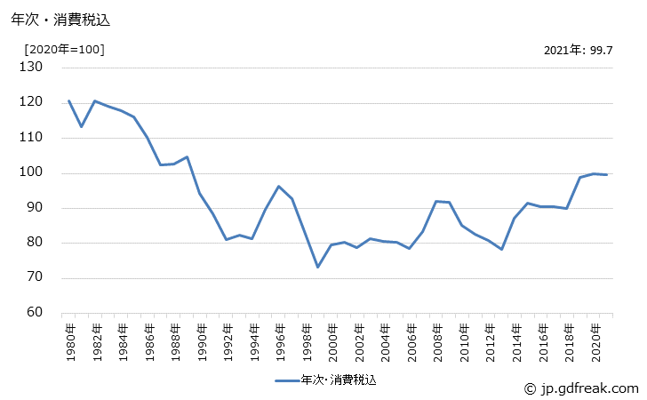 グラフ 塗工印刷用紙の価格の推移 年次・消費税込