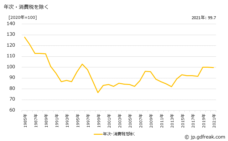 グラフ 塗工印刷用紙の価格の推移 年次・消費税を除く