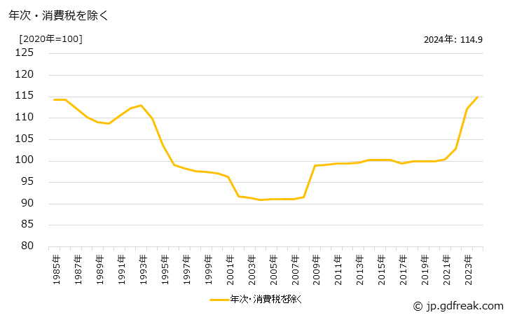 グラフ 情報用紙の価格の推移 年次・消費税を除く