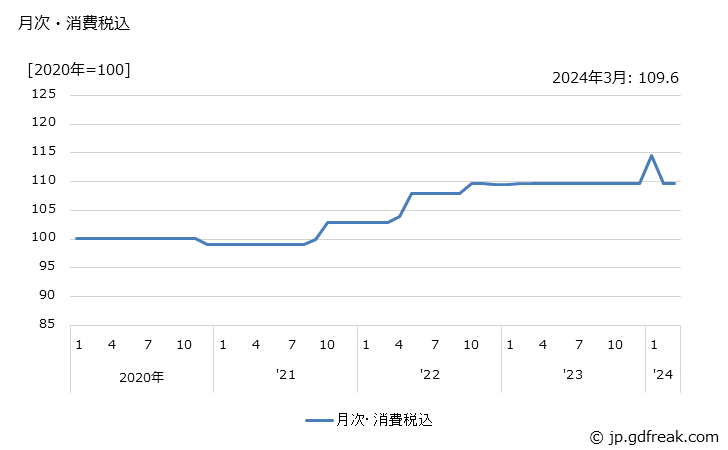 グラフ ゼラチン・接着剤の価格の推移 月次・消費税込