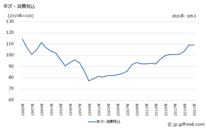 グラフ フォーム用紙の価格の推移 年次・消費税込