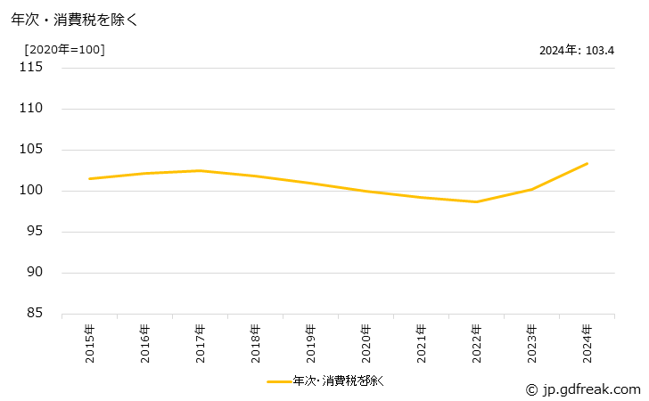 グラフ PPC用紙の価格の推移 年次・消費税を除く