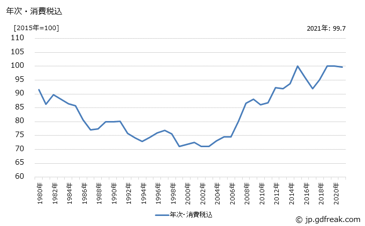 グラフ 包装用紙の価格の推移 年次・消費税込