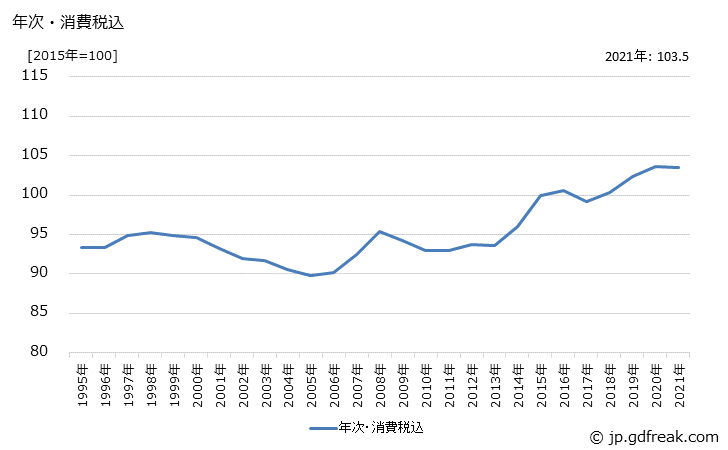 グラフ その他の紙の価格の推移 年次・消費税込