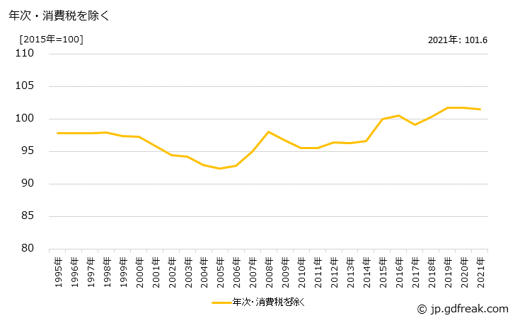 グラフ その他の紙の価格の推移 年次・消費税を除く
