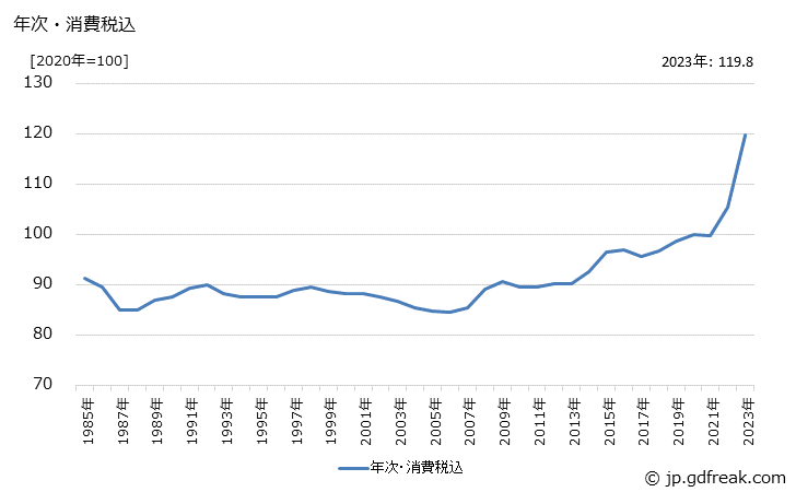 グラフ 加工原紙の価格の推移 年次・消費税込