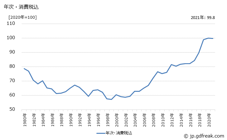 グラフ 板紙の価格の推移 年次・消費税込