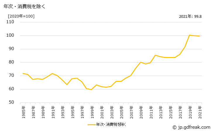 グラフ 板紙の価格の推移 年次・消費税を除く