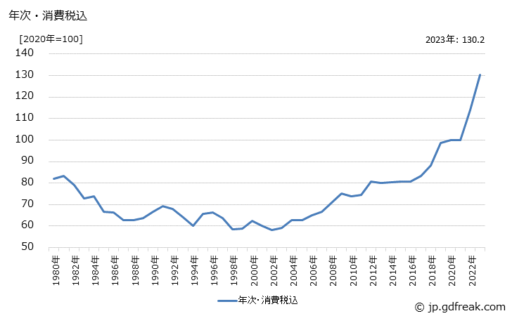 グラフ ライナーの価格の推移 年次・消費税込