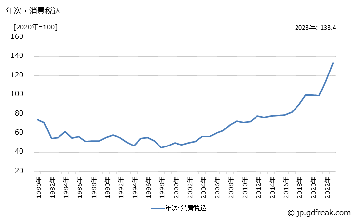 グラフ 中しん原紙の価格の推移 年次・消費税込