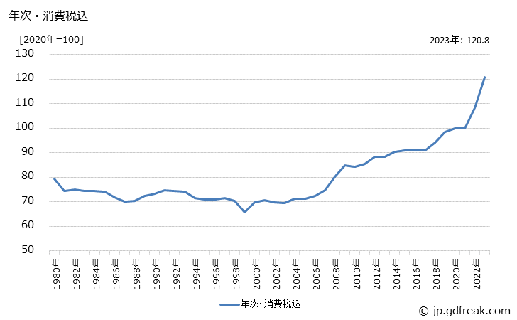 グラフ 白板紙の価格の推移 年次・消費税込