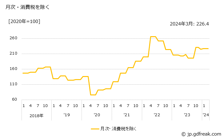 グラフ ナフサの価格の推移 月次・消費税を除く