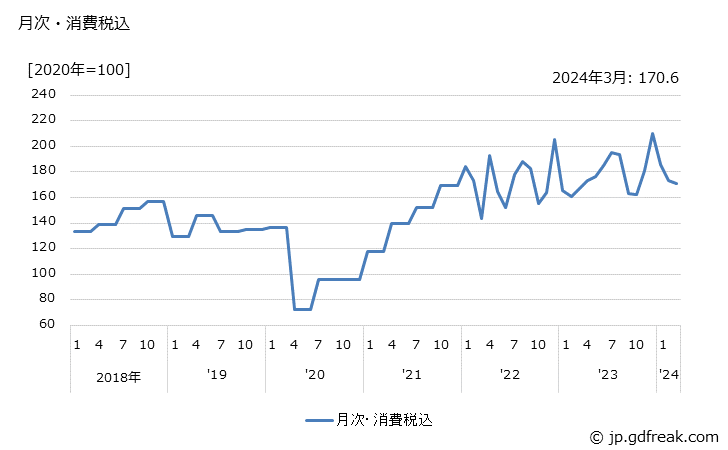 グラフ Ｂ重油・Ｃ重油の価格の推移 月次・消費税込
