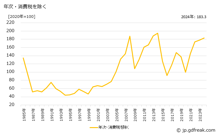 グラフ 段ボールシートの価格の推移 年次・消費税を除く
