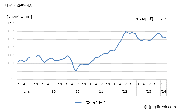 グラフ 潤滑油の価格の推移 月次・消費税込